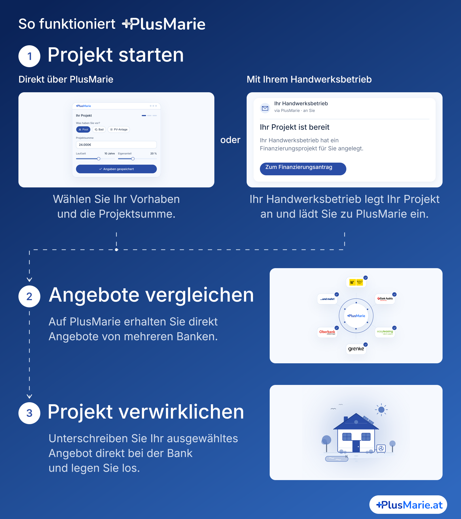 Zwei alternative Einstiege zum Projektstart: direkt über PlusMarie oder über einen Handwerksbetrieb; beide führen gemeinsam zum Angebotsvergleich und zur Verwirklichung des Projekts